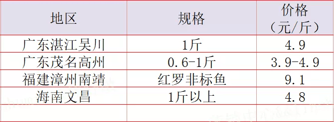 广东罗非鱼塘口价，科技引领产业革新之旅
