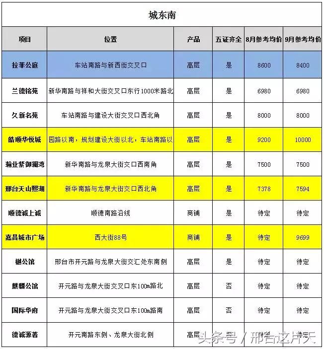 邢台房价最新动态，科技重塑居住梦想，未来生活新篇章体验