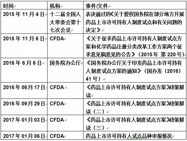 上市许可人制度的奇妙探索与日常实践
