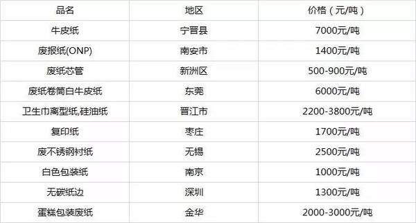 今日废纸最新价格表，洞悉市场动态与趋势的废纸回收市场观察